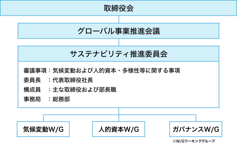 ガバナンス体制