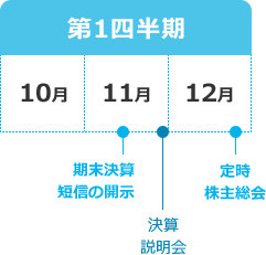 第1四半期