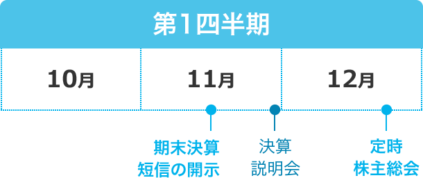 第1四半期
