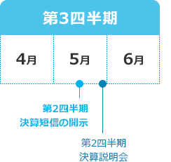 第3四半期