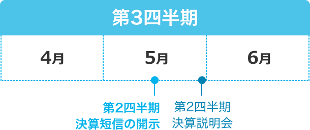第3四半期
