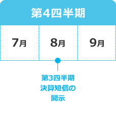 第4四半期