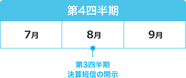 第4四半期